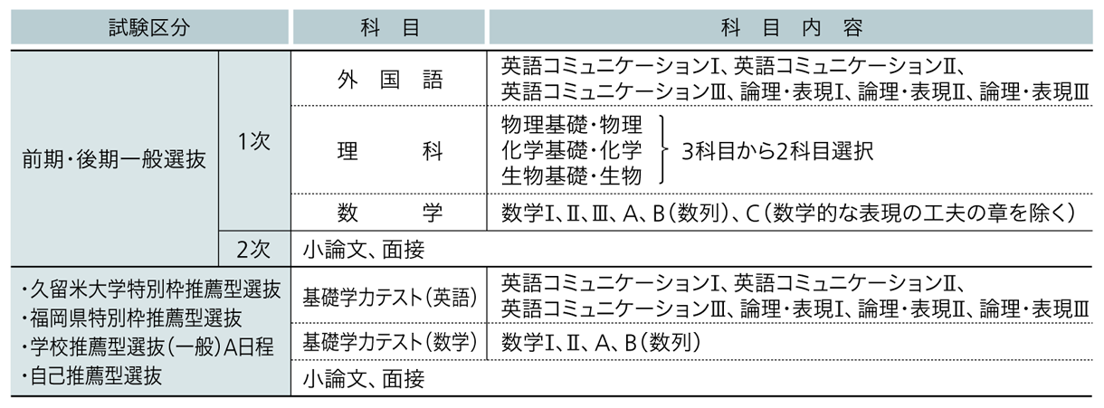 久留米大学 2025年度試験科目