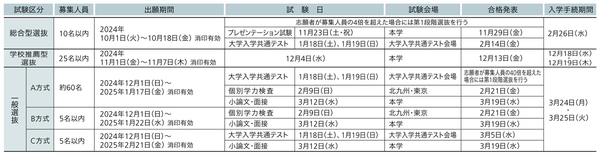 産業医科大学 2025年度試験日程