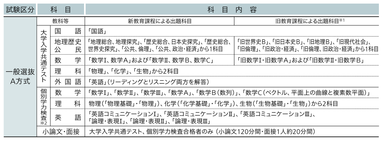 産業医科大学 2025年度試験科目