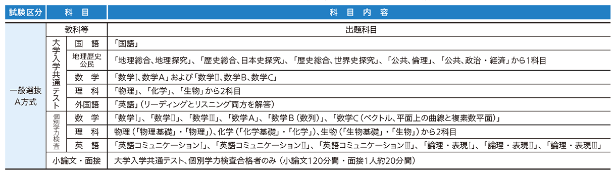産業医科大学 2027年度試験科目