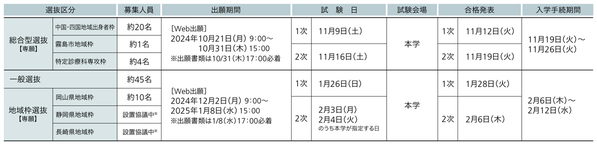 川崎医科大学 2025年度試験日程