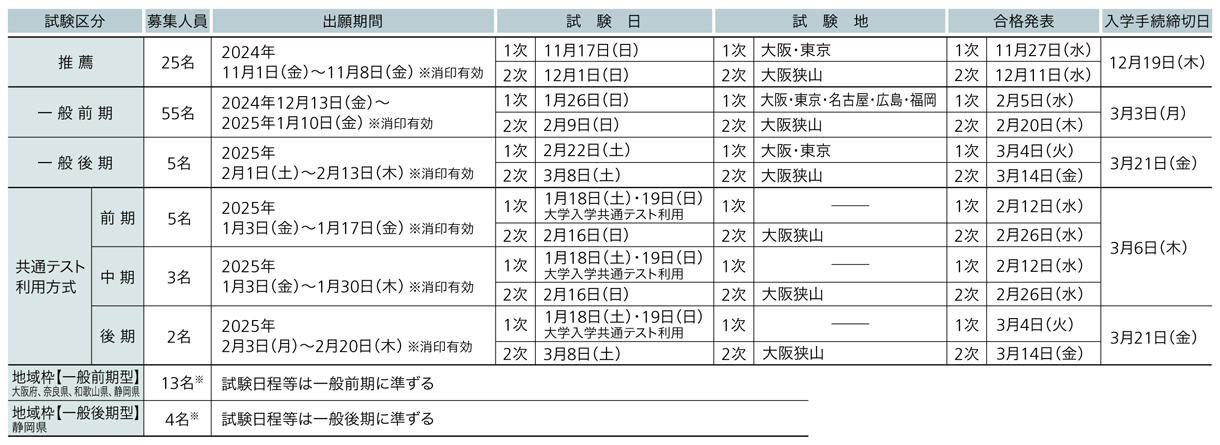 近畿大学 2025年度試験日程