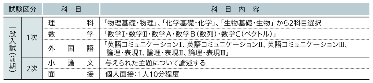 近畿大学 2025年度試験科目