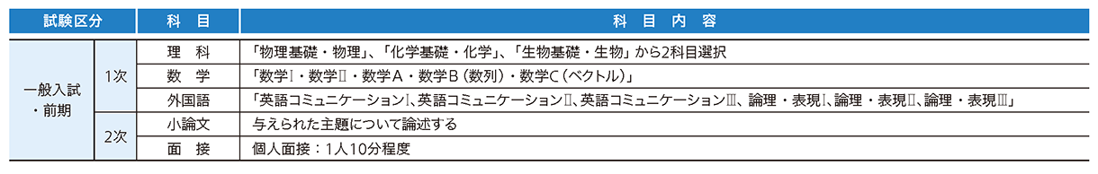 近畿大学 2027年度試験科目