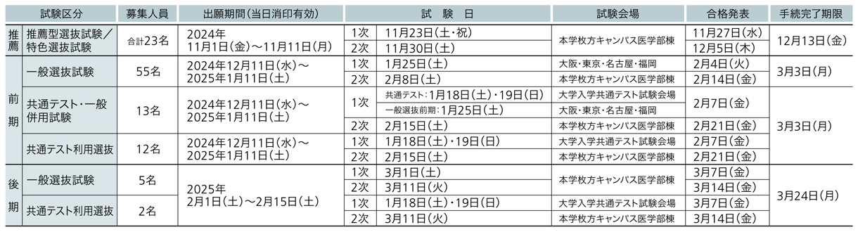 関西医科大学 2025年度試験日程