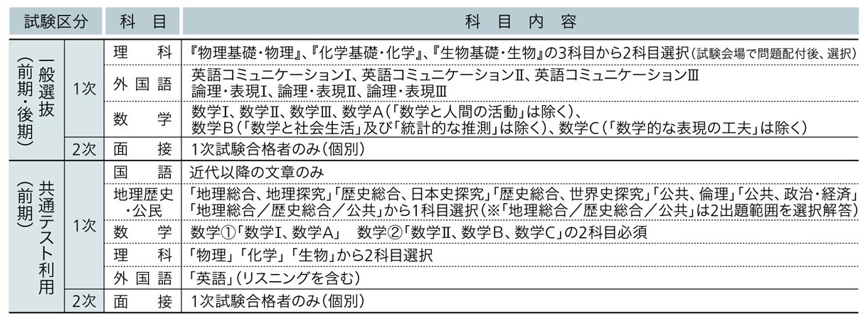 関西医科大学 2025年度試験科目