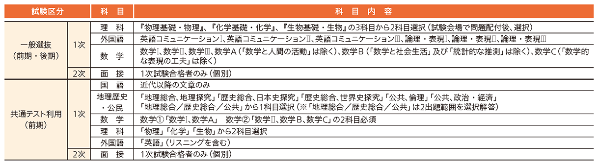 関西医科大学 2027年度試験日程科目
