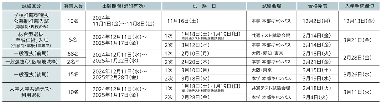 大阪医科薬科大学 2025年度試験日程