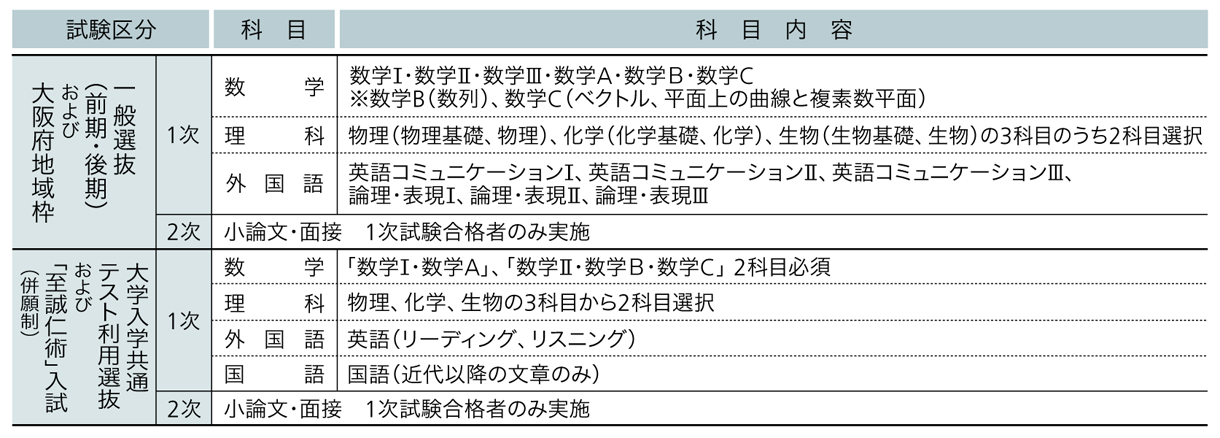 大阪医科薬科大学 2025年度試験科目