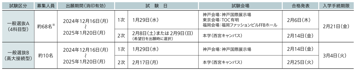 兵庫医科大学 2025年度試験日程