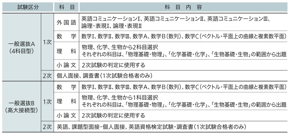 兵庫医科大学 2025年度試験科目