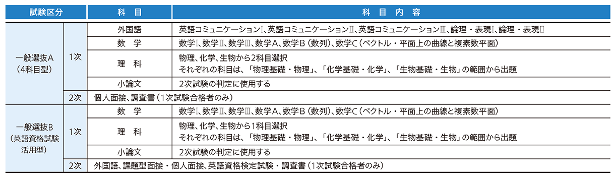 兵庫医科大学 2027年度試験科目
