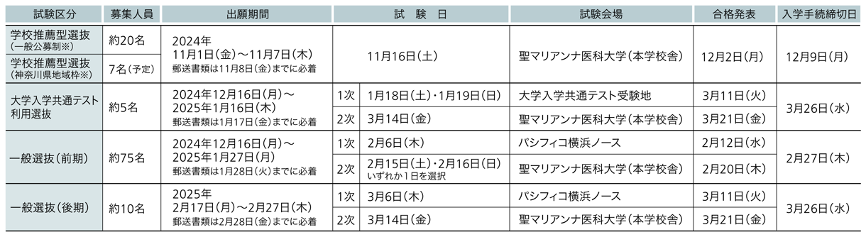 聖マリアンナ医科大学 2025年度試験日程