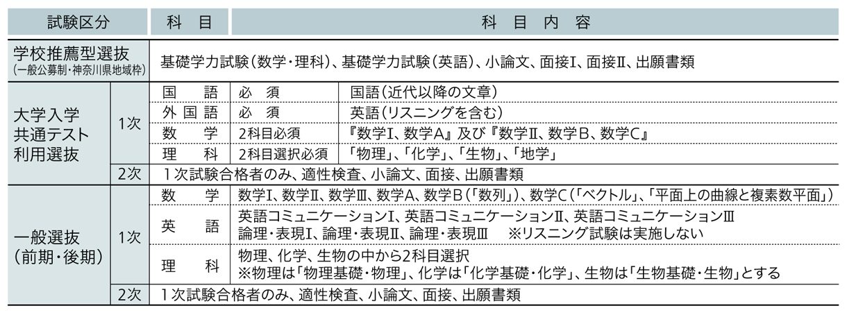 聖マリアンナ医科大学 2025年度試験科目