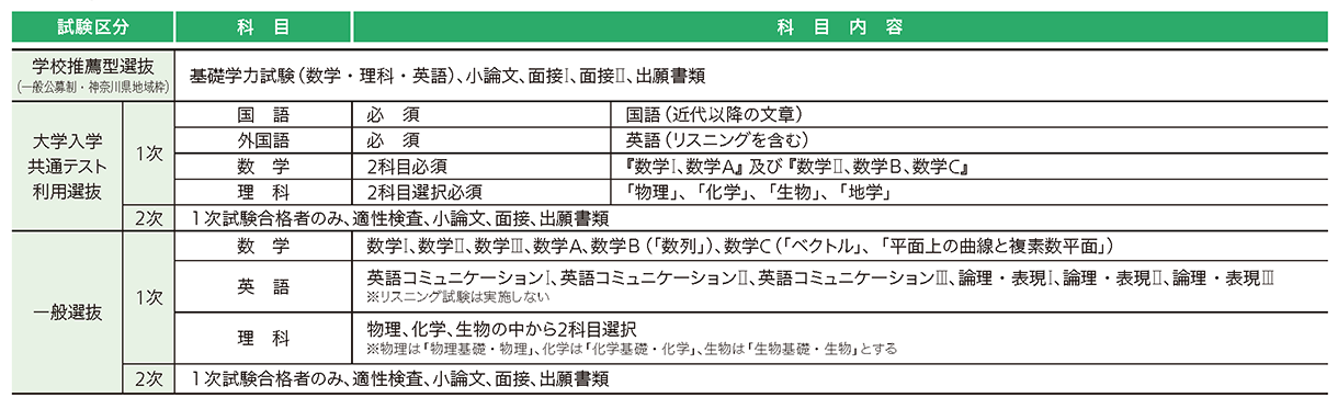 聖マリアンナ医科大学 2027年度試験科目