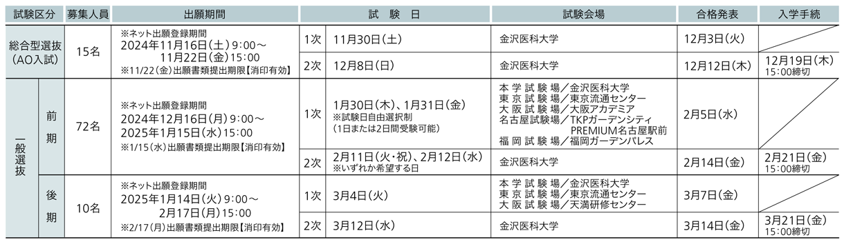 金沢医科大学 2025年度試験日程