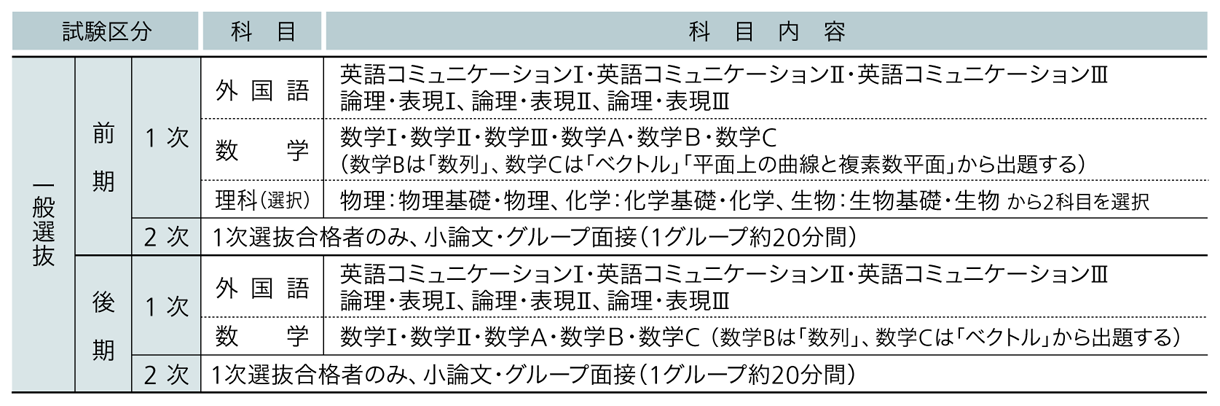 金沢医科大学 2025年度試験科目