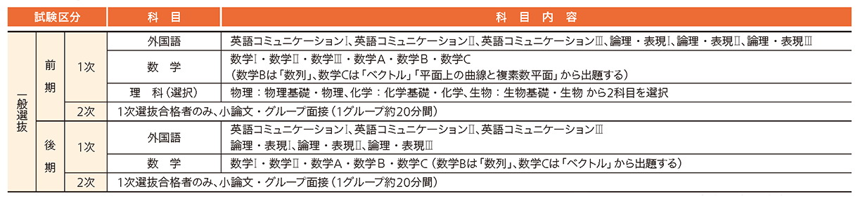 金沢医科大学 2027年度試験科目