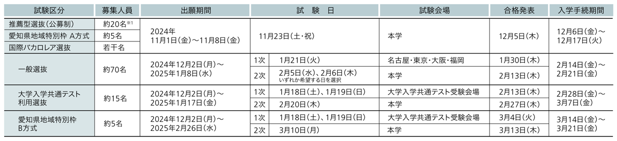 愛知医科大学 2025年度試験日程