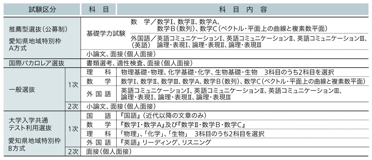 愛知医科大学 2025年度試験科目