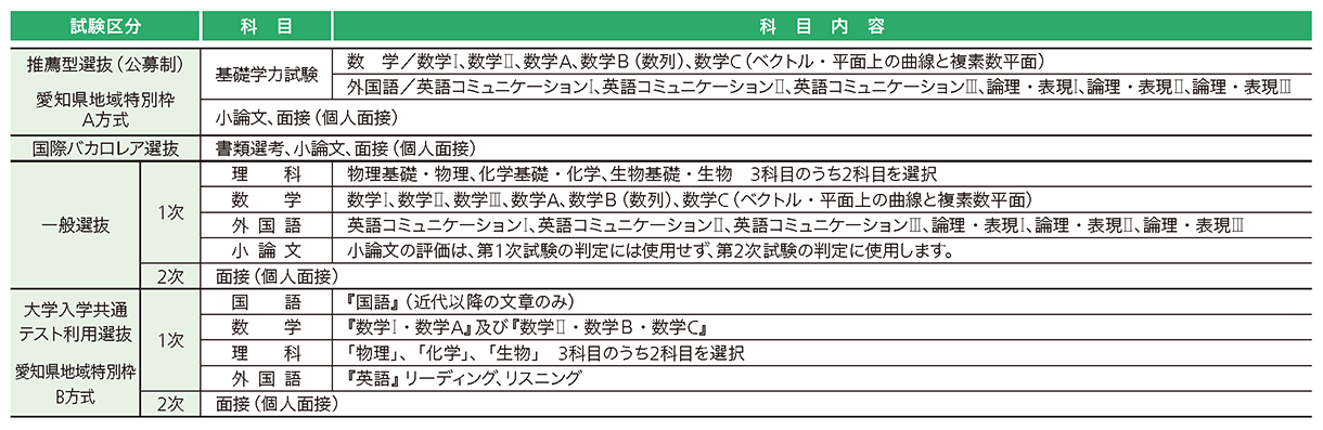 愛知医科大学 2027年度試験科目