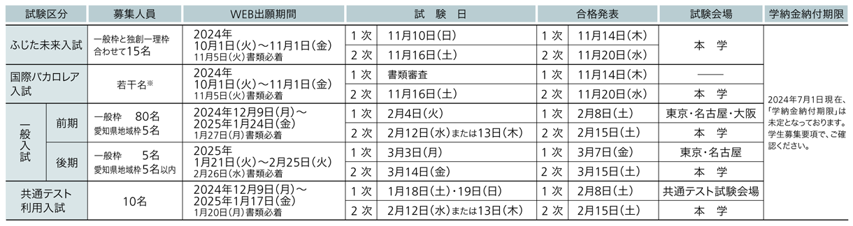 藤田医科大学 2025年度試験日程