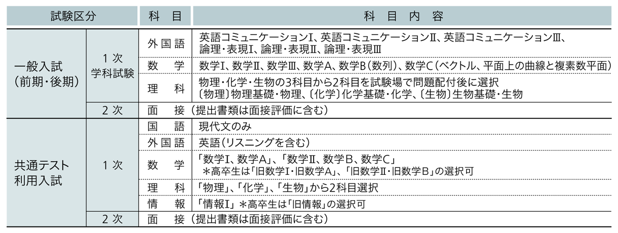 藤田医科大学 2025年度試験科目