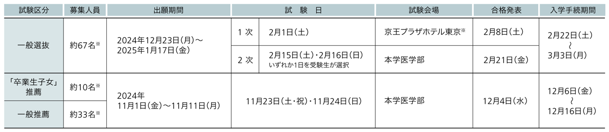 東京女子医科大学 2025年度試験日程