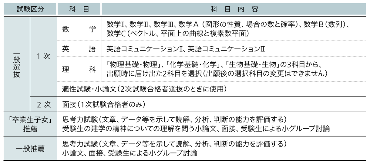 東京女子医科大学 2025年度試験科目