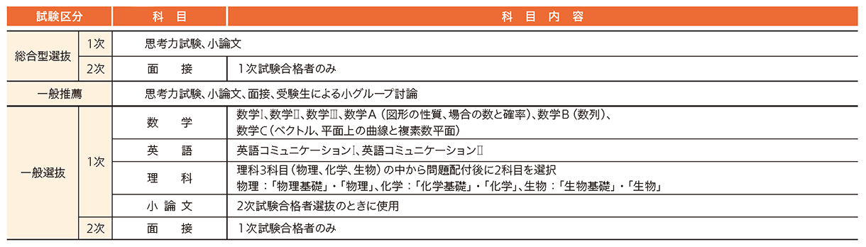 東京女子医科大学 2027年度試験科目