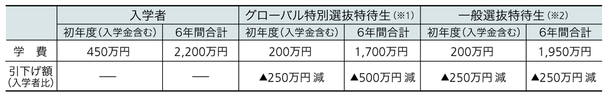 日本医科大学 学費と引下げ額（入学者比）