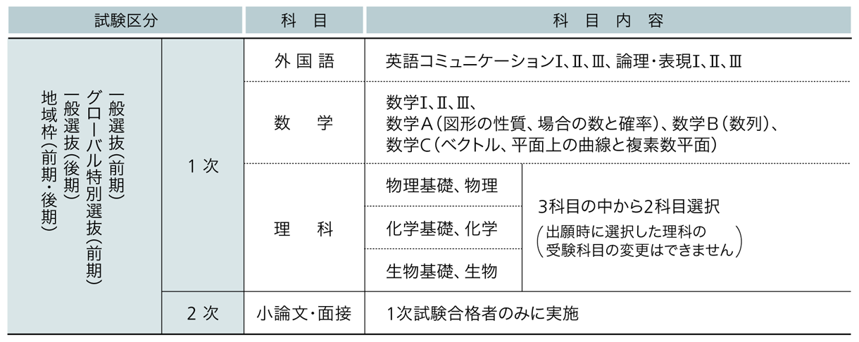 日本医科大学 2025年度試験科目