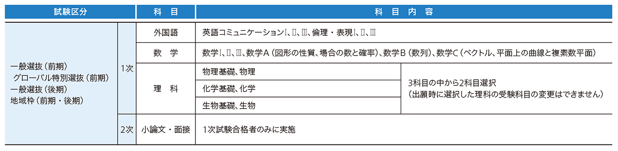 日本医科大学 2027年度試験科目