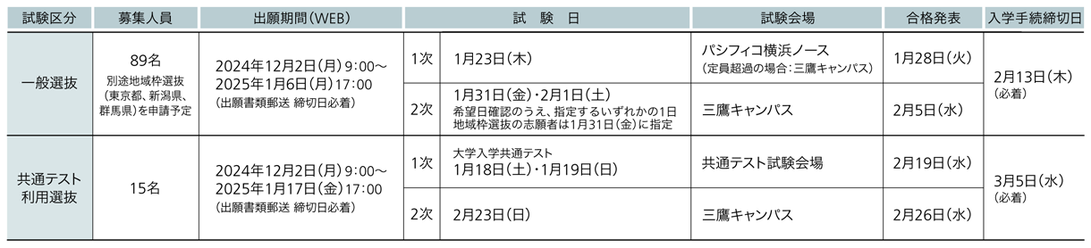 杏林大学 2025年度試験日程