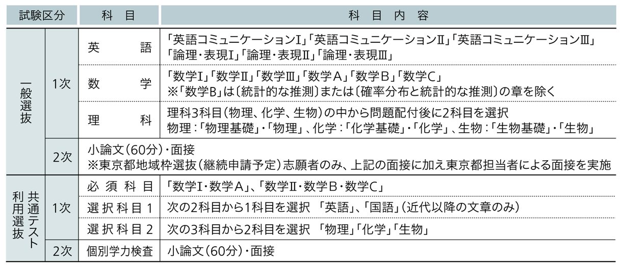 杏林大学 2025年度試験科目