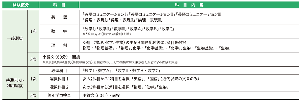 杏林大学 2027年度試験科目