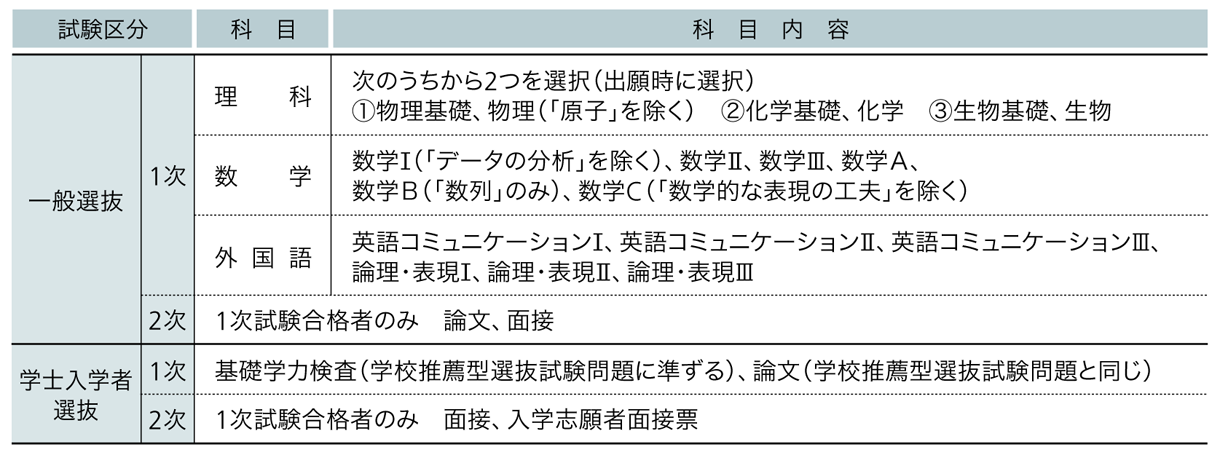 北里大学 2025年度試験科目