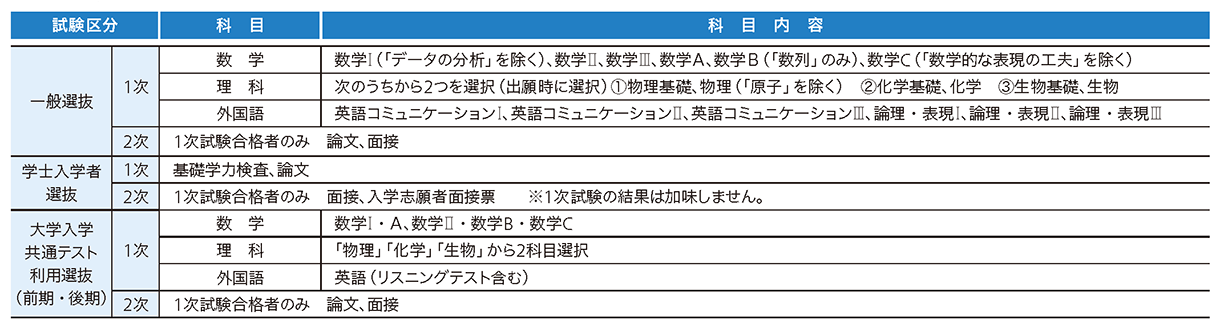 北里大学 2027年度試験科目