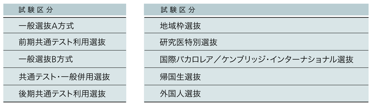 順天堂大学 2025年度入試方式（予定）