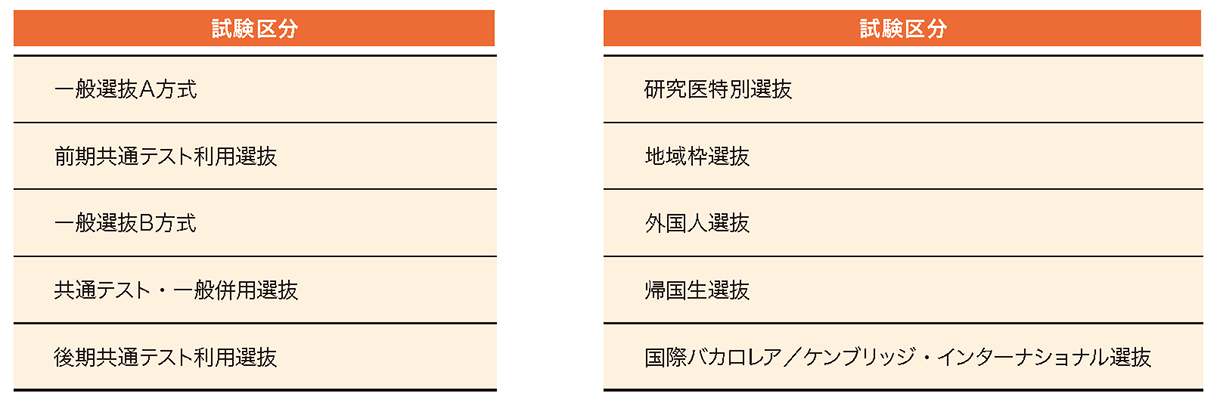 順天堂大学 2027年度試験区分
