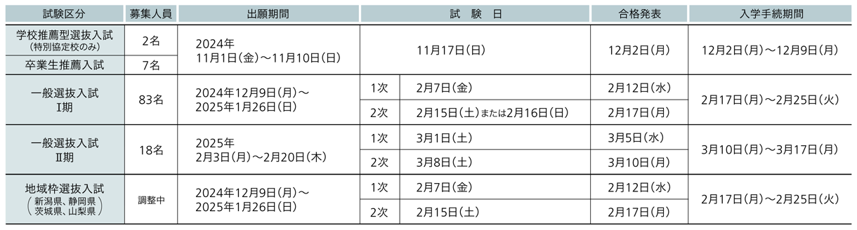 昭和大学 2025年度試験日程