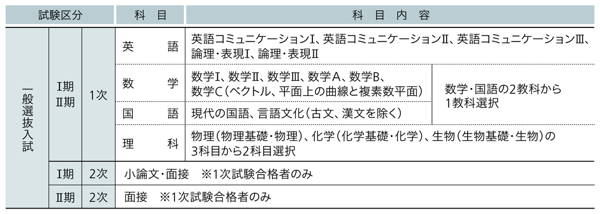 昭和大学 2025年度試験科目