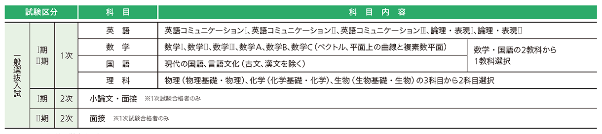 昭和医科大学 2027年度試験科目