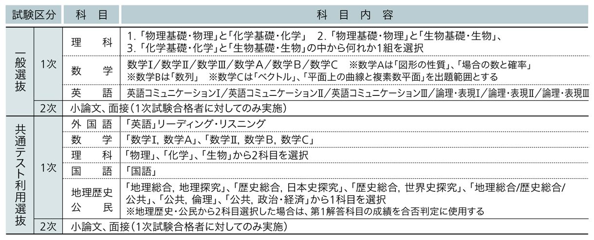 東京医科大学 2025年度試験科目