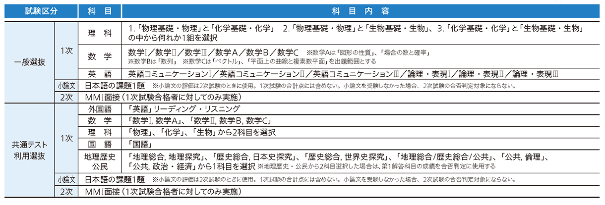 東京医科大学 2027年度試験科目