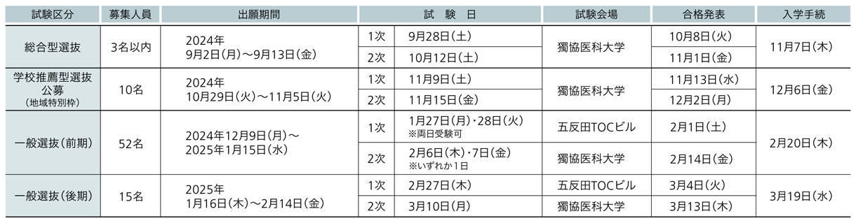 獨協医科大学 2025年度試験日程