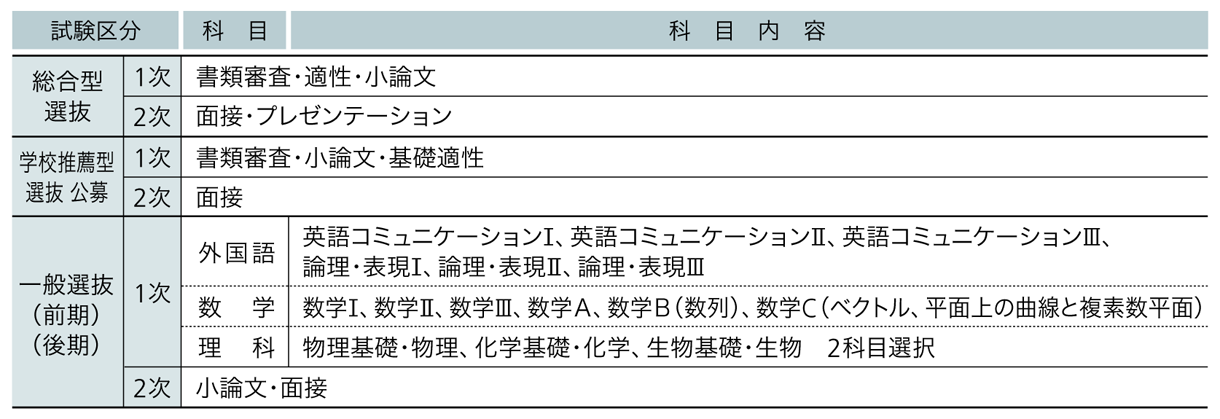 獨協医科大学 2025年度試験科目