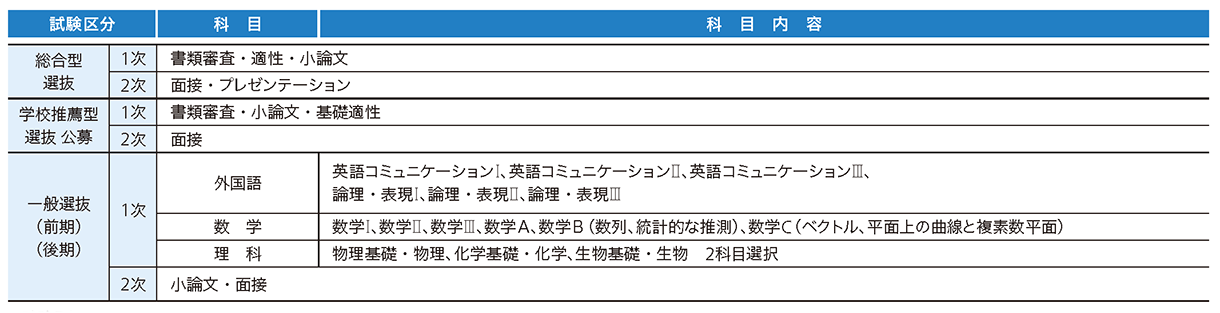 獨協医科大学 2027年度試験科目