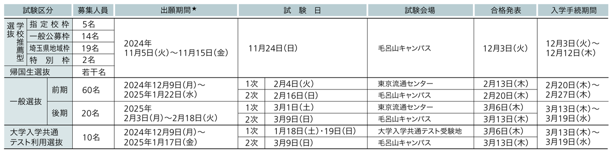 埼玉医科大学 2025年度試験日程