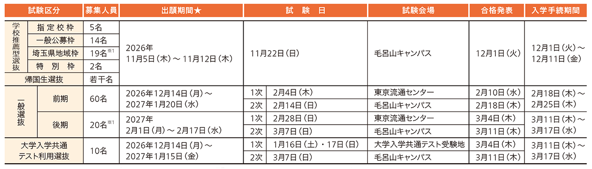 埼玉医科大学 2027年度試験日程